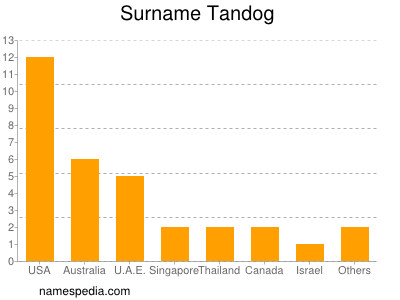 Familiennamen Tandog