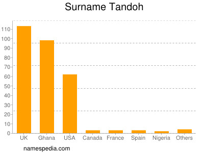 Familiennamen Tandoh