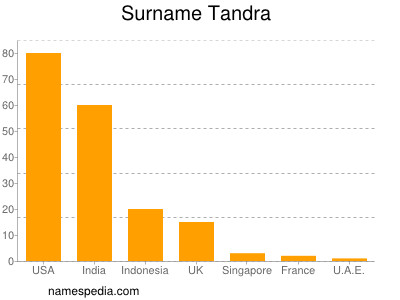 Familiennamen Tandra