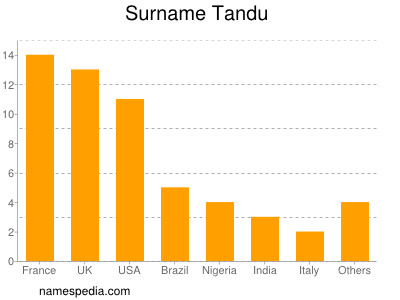 Familiennamen Tandu