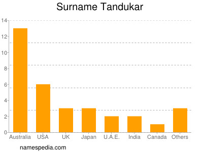 Surname Tandukar