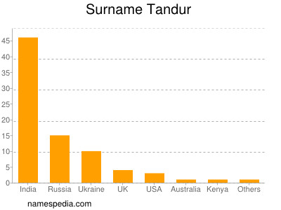 Familiennamen Tandur