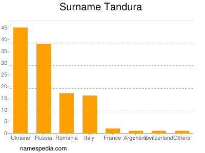Familiennamen Tandura
