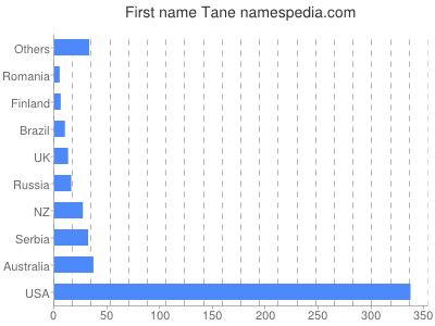 Vornamen Tane
