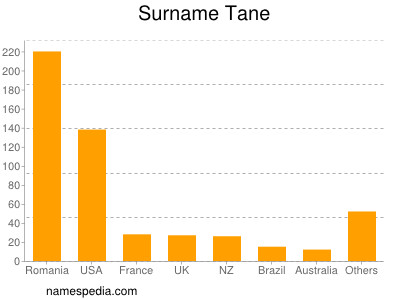 Surname Tane