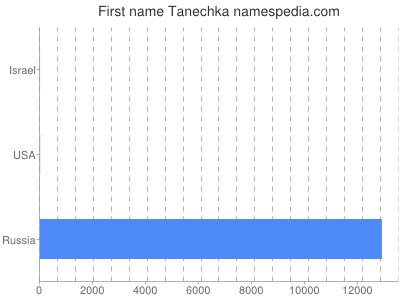 Vornamen Tanechka