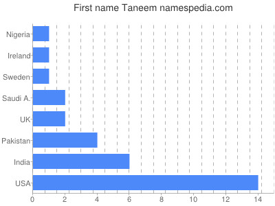 Vornamen Taneem