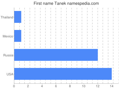 Vornamen Tanek
