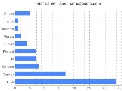 prenom Tanel