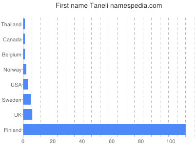 Vornamen Taneli