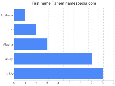 Vornamen Tanem
