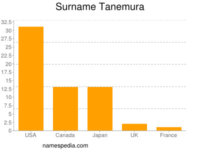 Familiennamen Tanemura