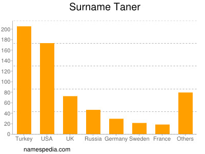 Surname Taner