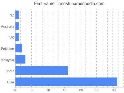 prenom Tanesh
