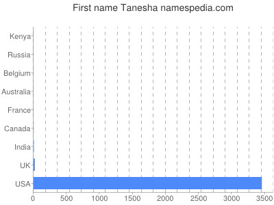 prenom Tanesha