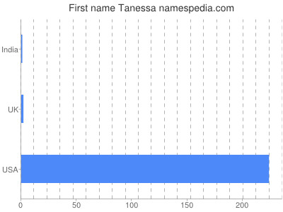 prenom Tanessa