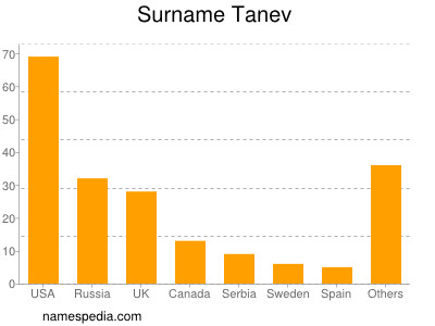 Familiennamen Tanev