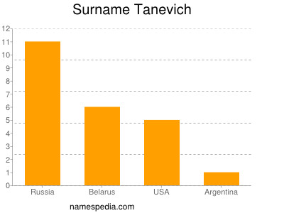 Surname Tanevich