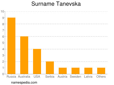Familiennamen Tanevska