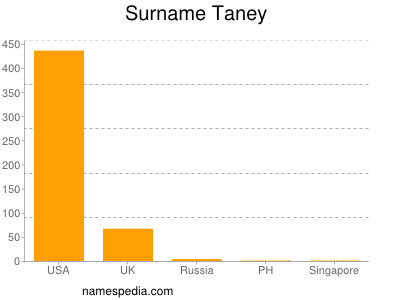 Familiennamen Taney