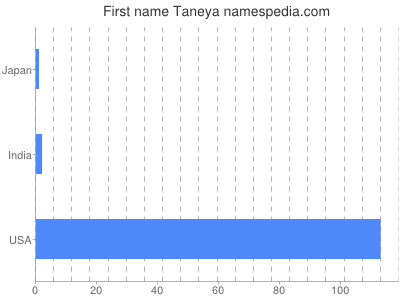 prenom Taneya