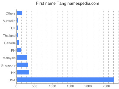 prenom Tang