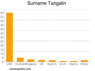 Familiennamen Tangalin