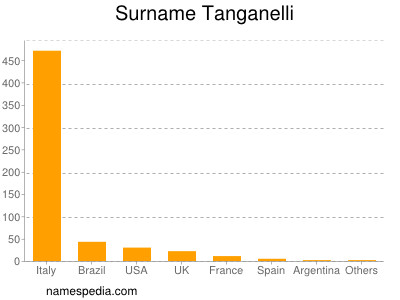 Familiennamen Tanganelli