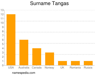 Familiennamen Tangas