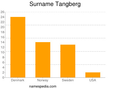 Familiennamen Tangberg