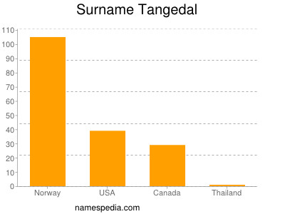Familiennamen Tangedal