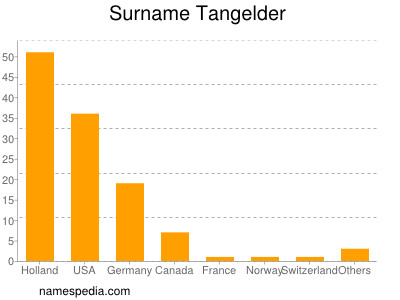 Familiennamen Tangelder