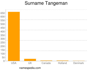 Familiennamen Tangeman