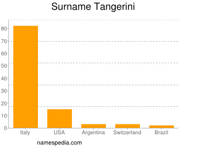 Surname Tangerini