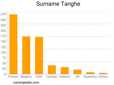 Familiennamen Tanghe