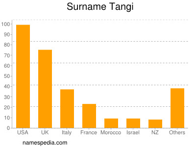 Surname Tangi