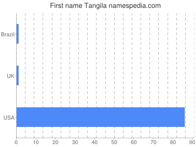 Vornamen Tangila