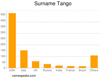 nom Tango