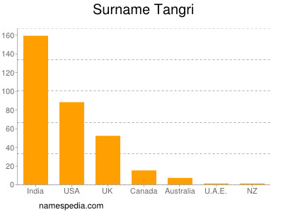 Surname Tangri