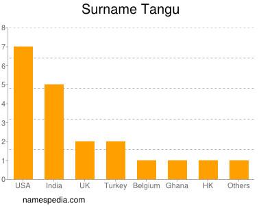 Familiennamen Tangu