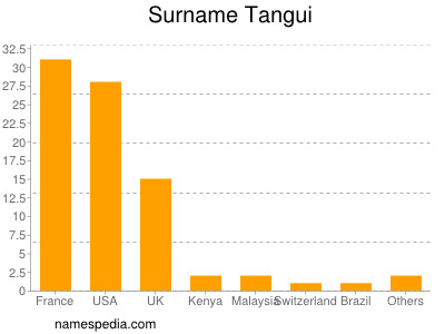 Surname Tangui