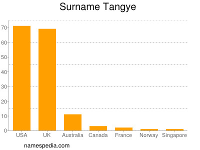 Familiennamen Tangye