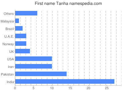 Vornamen Tanha