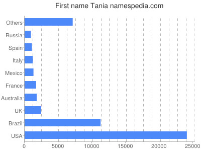 prenom Tania