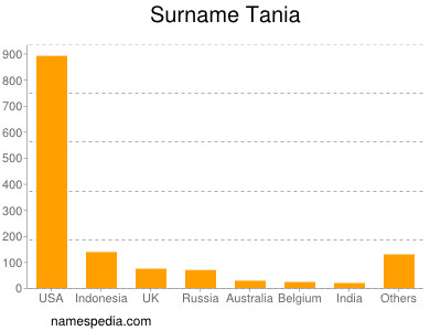 nom Tania