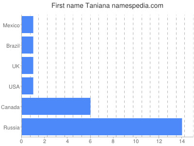 Vornamen Taniana