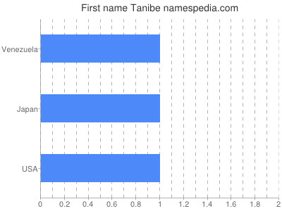 Given name Tanibe