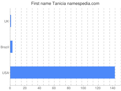 prenom Tanicia