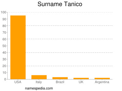 Familiennamen Tanico