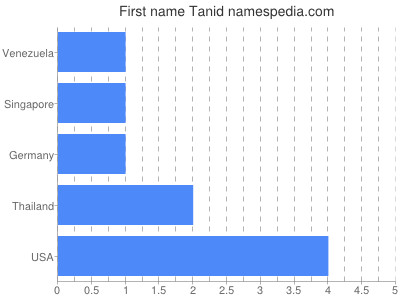 Given name Tanid